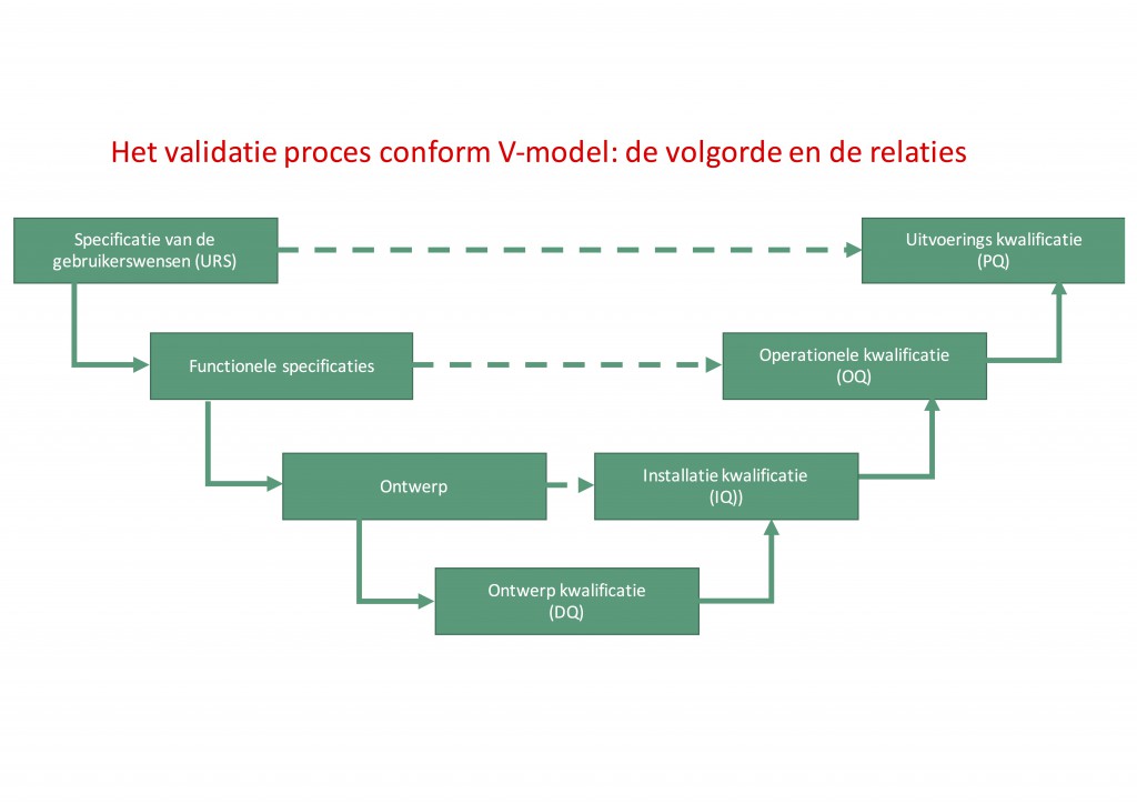 Valideren van de medische gassen installatie conform V-model