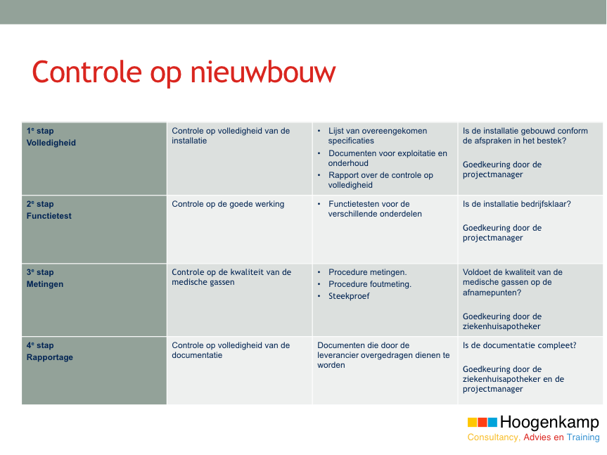 Valideren medische gassen installatie
