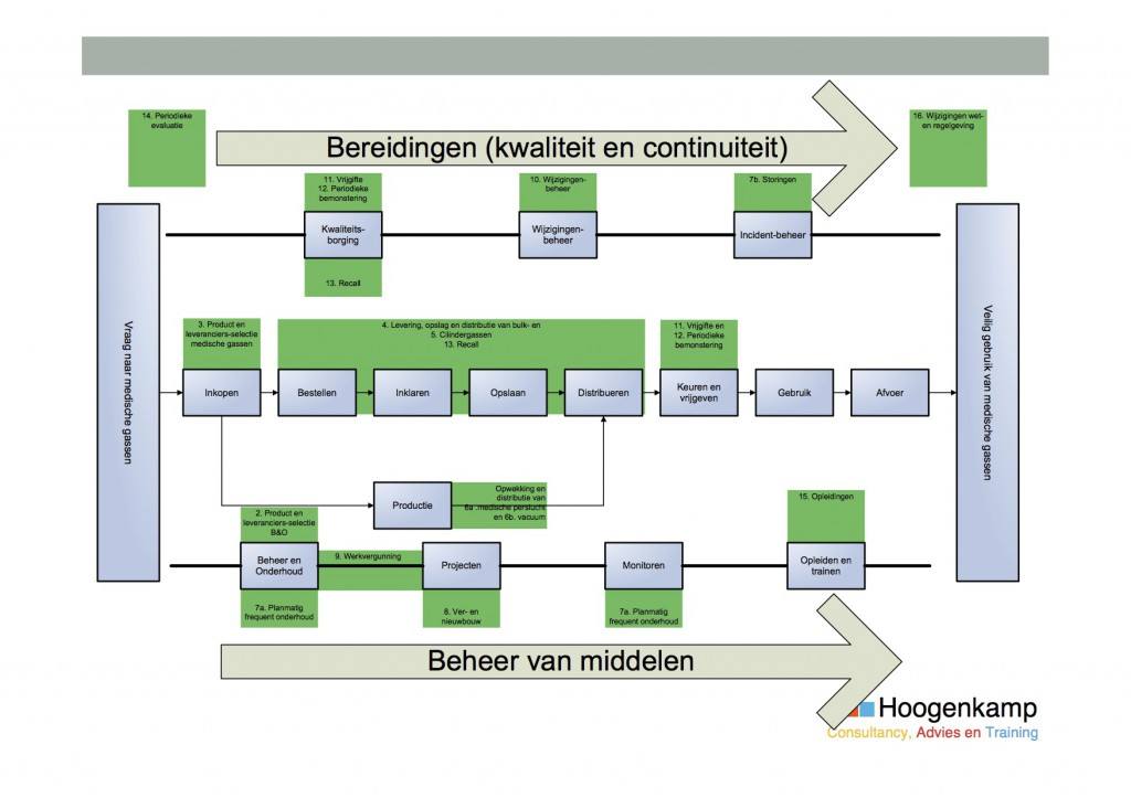 Kwaliteitsmanagement medische gassen. Processen in het managementsysteem