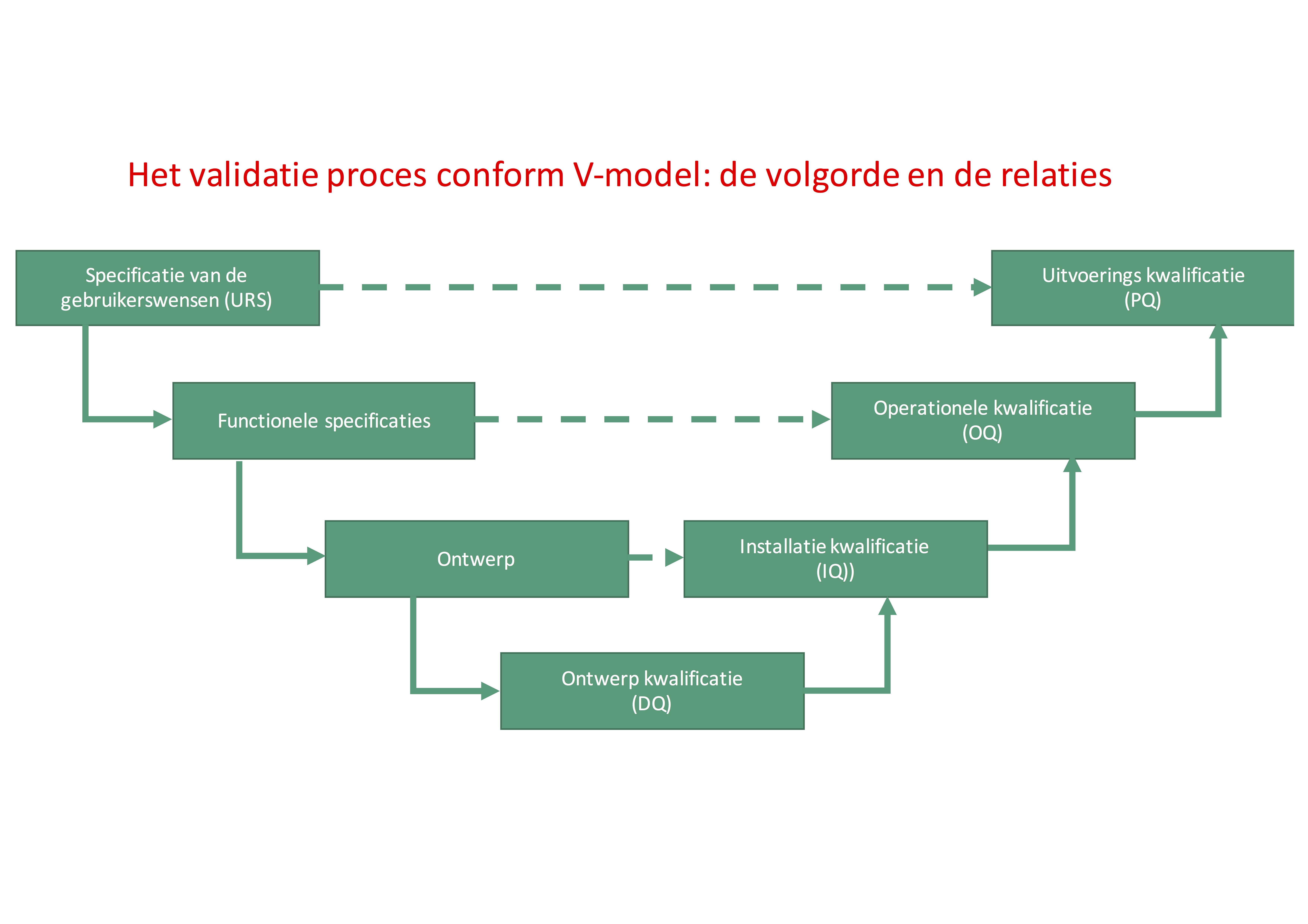 Valideren van de medische gassen installatie conform V-model