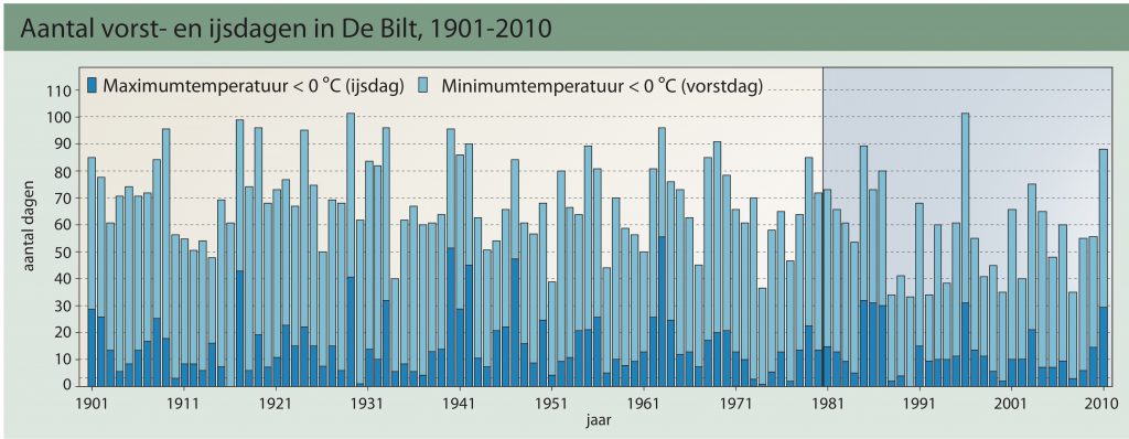 Gevaarlijke stoffen - Medische Gassen - Aantal vorst- en ijsdagen tot 2010