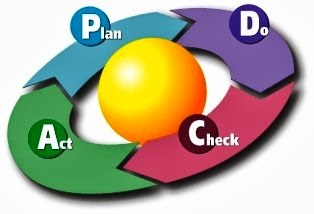 Milieuzorg - Plan Do Check Act