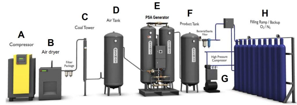 De verschillende onderdelen van een concentrator- eenheid
