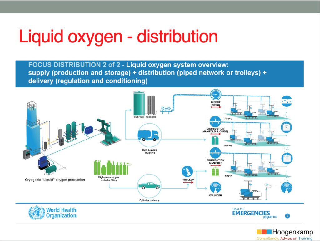 Zuurstof (vloeibaar) - de bevoorradingsketen 
