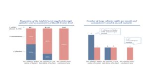 Oxygen supply for Health Centers-2016/17 (Scenario 1, Higher Dependence on Cylinders)