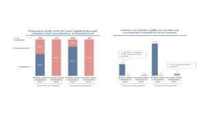 Primary/General Hospitals Oxygen Supply-2016/17 (Scenario 1, Higher Dependence on Cylinders)